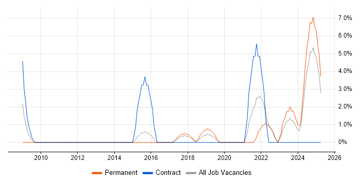 Job vacancy trend for Business Continuity in Stafford