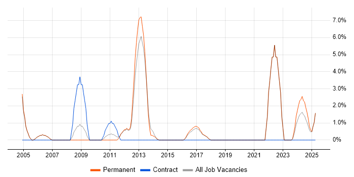 Job vacancy trend for Business Development in Stafford Job vacancy trend for Business Development in Stafford