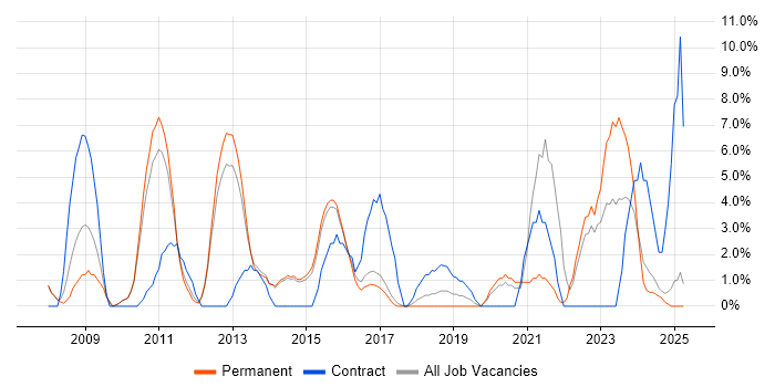 Job vacancy trend for Business Intelligence Developer in Stafford Job vacancy trend for Business Intelligence Developer in Stafford