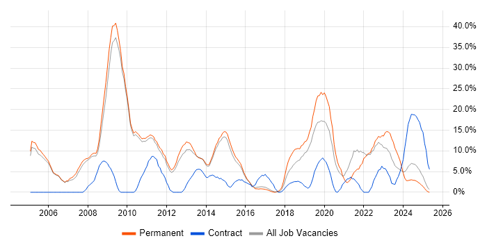 Job vacancy trend for Business Intelligence in Stafford Job vacancy trend for Business Intelligence in Stafford