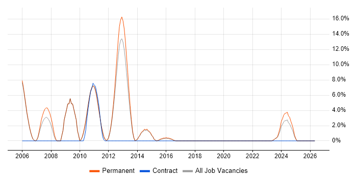 C++ Developer job vacancy trend in Stafford