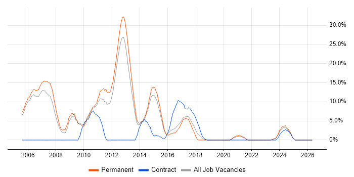 C++ job vacancy trend in Stafford