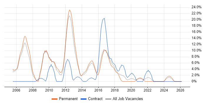 C job vacancy trend in Stafford