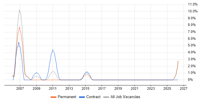 CAD job vacancy trend in Stafford