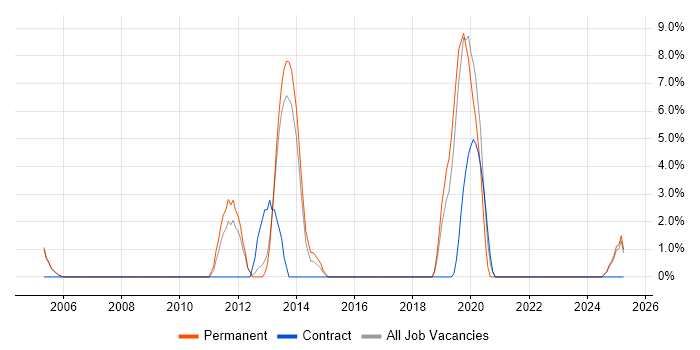 Job vacancy trend for Capacity Planning in Stafford