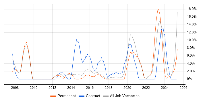 Job vacancy trend for CCNA in Stafford