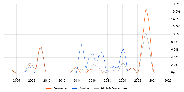 Job vacancy trend for CCNP in Stafford