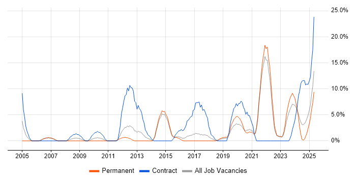 Job vacancy trend for Change Management in Stafford Job vacancy trend for Change Management in Stafford