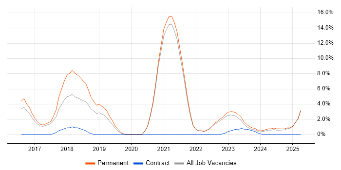 Job vacancy trend for CI/CD in Stafford Job vacancy trend for CI/CD in Stafford