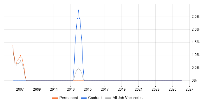CIMA job vacancy trend in Stafford