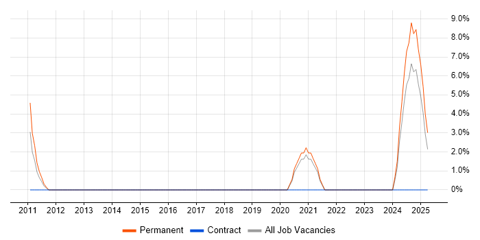 Job vacancy trend for CISA in Stafford