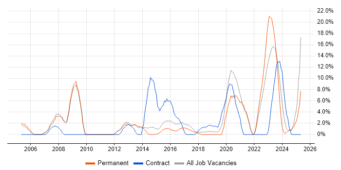 Job vacancy trend for Cisco Certification in Stafford