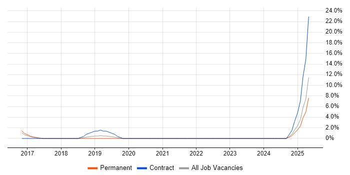 Job vacancy trend for Cisco IOS in Stafford