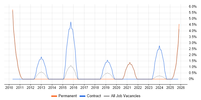 Cisco Wireless job vacancy trend in Stafford