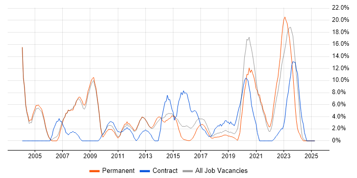 Job vacancy trend for Cisco in Stafford
