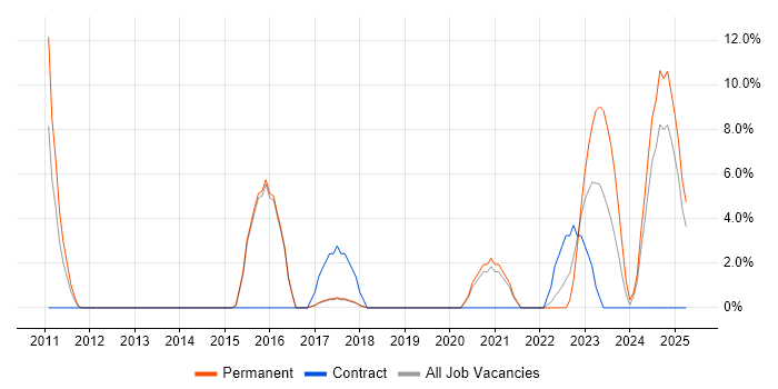 Job vacancy trend for CISSP in Stafford Job vacancy trend for CISSP in Stafford
