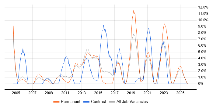 Citrix job vacancy trend in Stafford