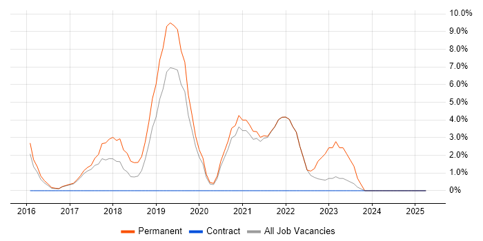 Job vacancy trend for Clean Code in Stafford