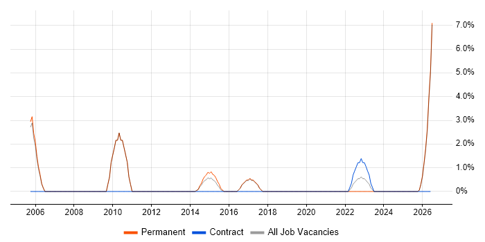 Client/Server job vacancy trend in Stafford