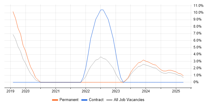 Job vacancy trend for Cloud Engineer in Stafford Job vacancy trend for Cloud Engineer in Stafford