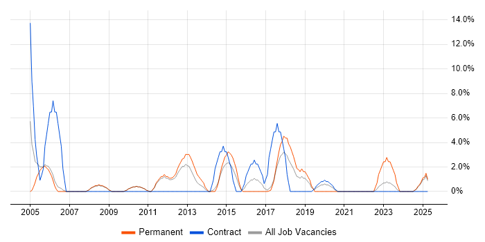 Job vacancy trend for Clustering in Stafford