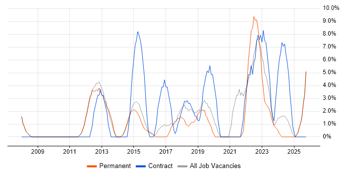 Coaching job vacancy trend in Stafford