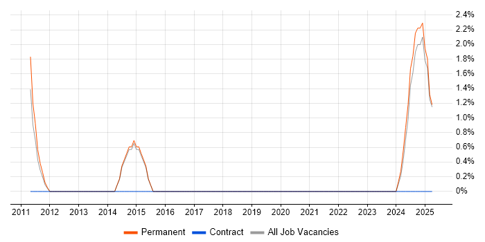 Job vacancy trend for COBIT in Stafford
