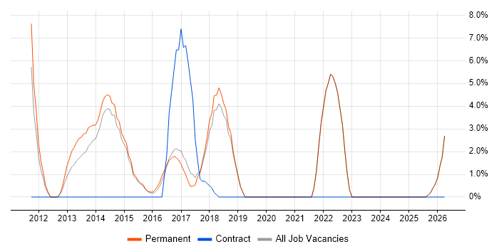 Code Quality job vacancy trend in Stafford