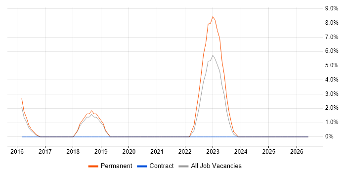 Collaborative Culture job vacancy trend in Stafford