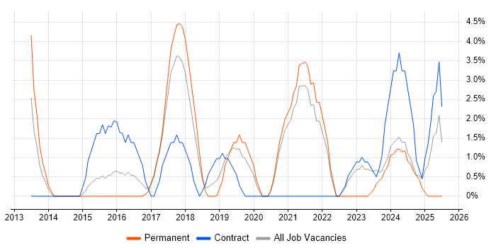 Job vacancy trend for Collaborative Working in Stafford Job vacancy trend for Collaborative Working in Stafford
