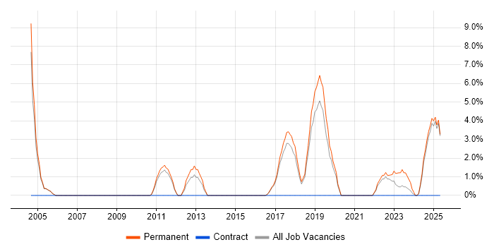 Job vacancy trend for Commercial Awareness in Stafford