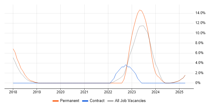 Job vacancy trend for CompTIA Security+ in Stafford