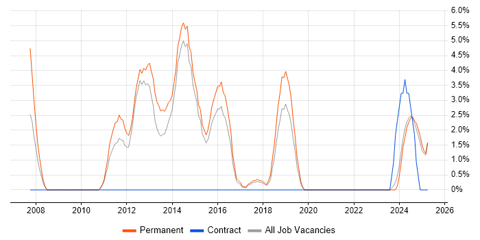 Job vacancy trend for Computer Science Degree in Stafford