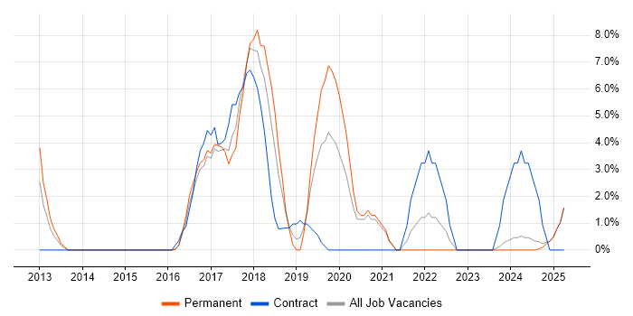 Job vacancy trend for Confluence in Stafford