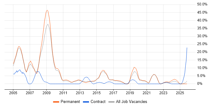 Consultant job vacancy trend in Stafford