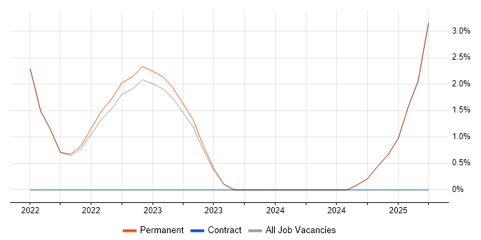Job vacancy trend for Containerisation in Stafford Job vacancy trend for Containerisation in Stafford
