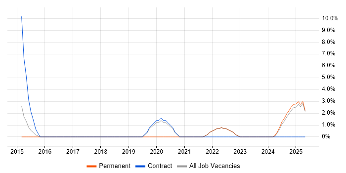 Job vacancy trend for Contract Management in Stafford