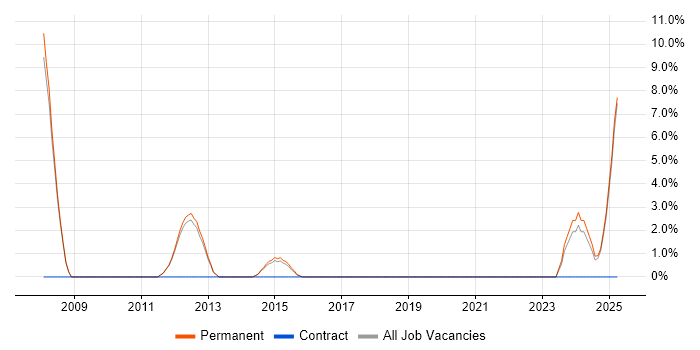 Job vacancy trend for Control Systems Engineer in Stafford Job vacancy trend for Control Systems Engineer in Stafford