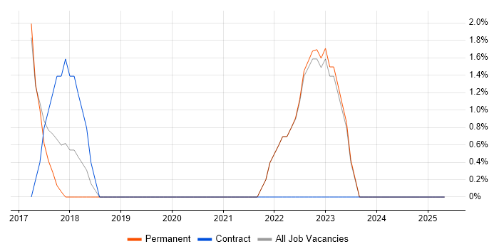 Job vacancy trend for Cost Control in Stafford Job vacancy trend for Cost Control in Stafford