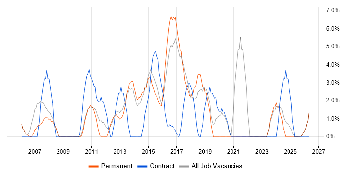 CRM job vacancy trend in Stafford