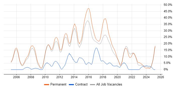 Job vacancy trend for C# in Stafford Job vacancy trend for C# in Stafford