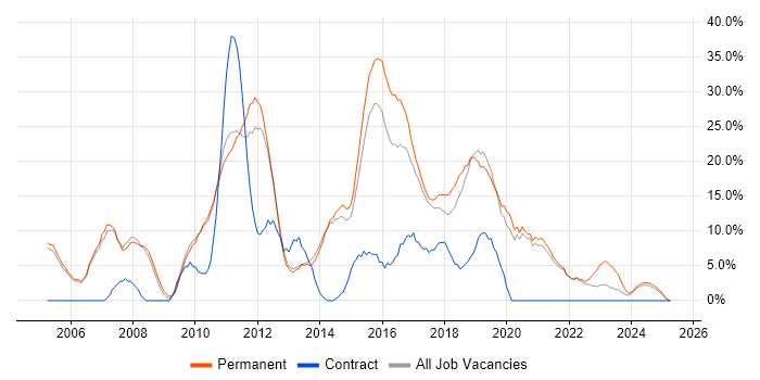 Job vacancy trend for CSS in Stafford