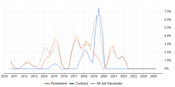 Job vacancy trend for CSS3 in Stafford