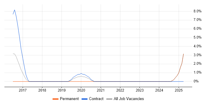 Job vacancy trend for Cucumber in Stafford Job vacancy trend for Cucumber in Stafford