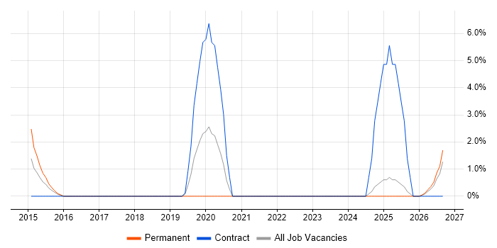 Customer-Centricity job vacancy trend in Stafford