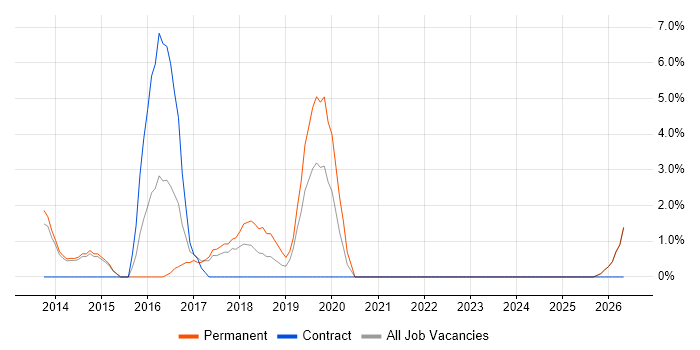 Customer Engagement job vacancy trend in Stafford