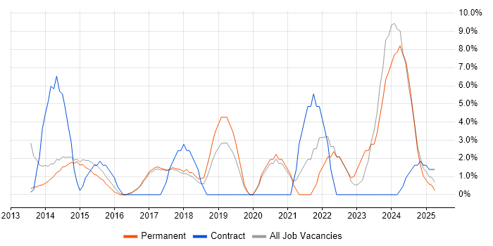 Job vacancy trend for Customer Requirements in Stafford Job vacancy trend for Customer Requirements in Stafford