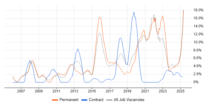 Job vacancy trend for Customer Service in Stafford