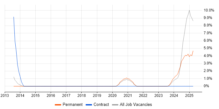 Job vacancy trend for Cybersecurity Engineer in Stafford Job vacancy trend for Cybersecurity Engineer in Stafford