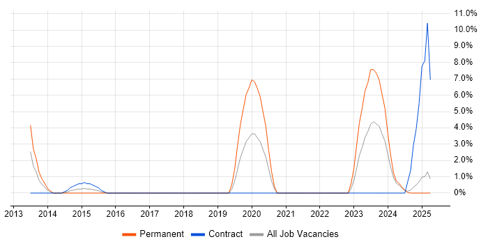 Job vacancy trend for Dashboard Development in Stafford Job vacancy trend for Dashboard Development in Stafford